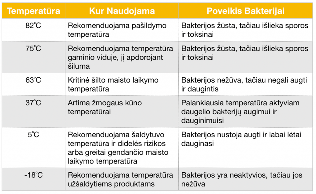 Kaip temperatūra veikia bakterijas