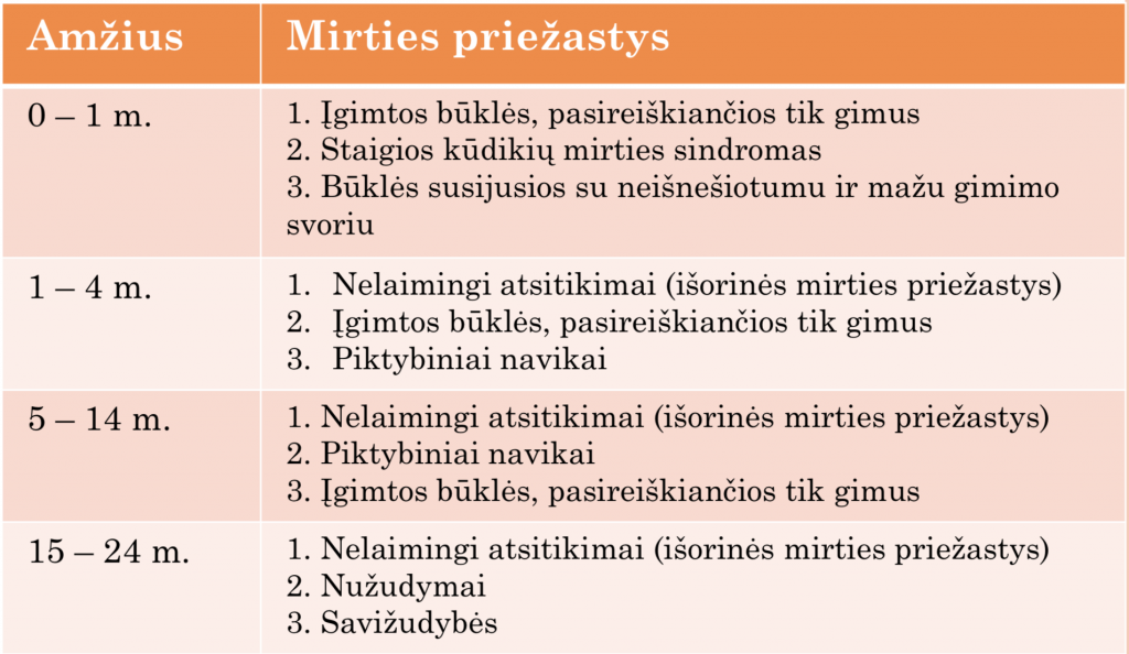 Trys dažniausios mirties priežastys skirtingose amžiaus grupėse