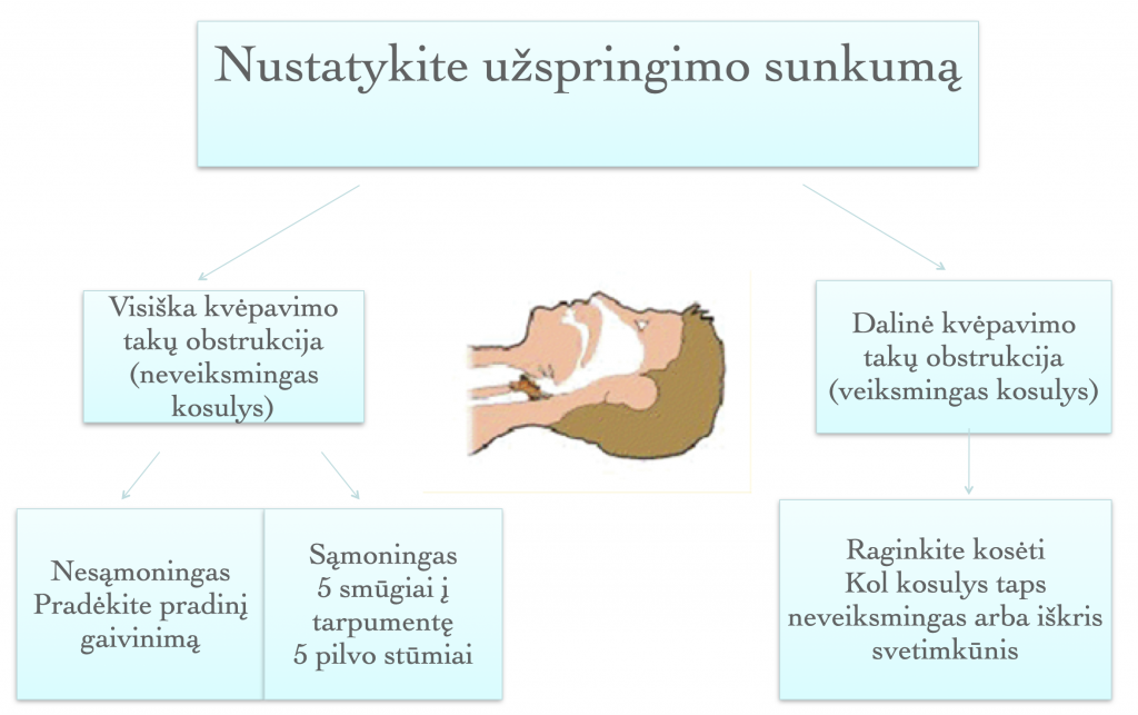 nustatykite užspringimo sunkumą