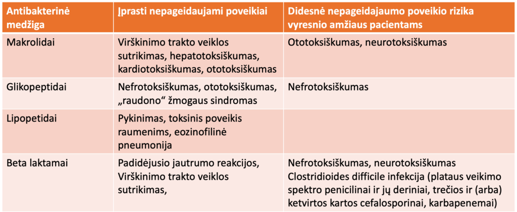 Antimikrobiniu vaistu nepageidaujamos reakcijos 3