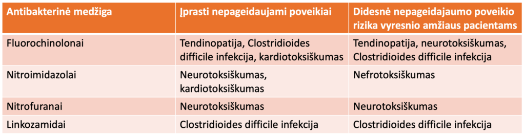Antimikrobiniu vaistu nepageidaujamos reakcijos 1