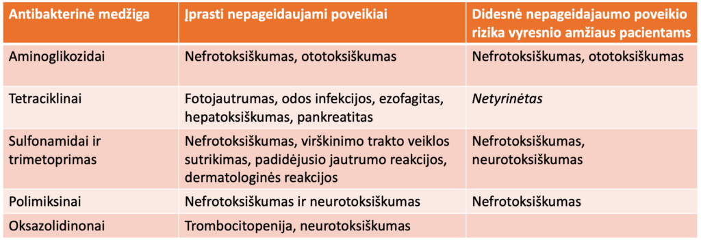 Antimikrobiniu vaistu nepageidaujamos reakcijos 2